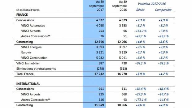 Vinci: un CA en hausse de +5,6% au troisième trimestre