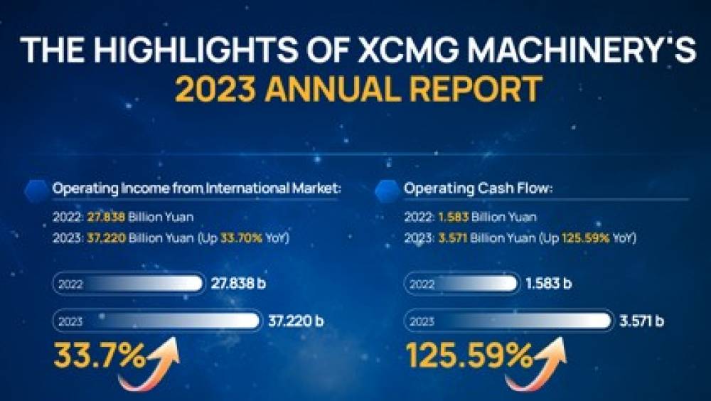 Le CA à l'export de XCMG dépasse les 5 milliards de dollars