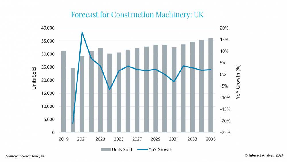 Une année difficile pour le marché britannique des machines de construction