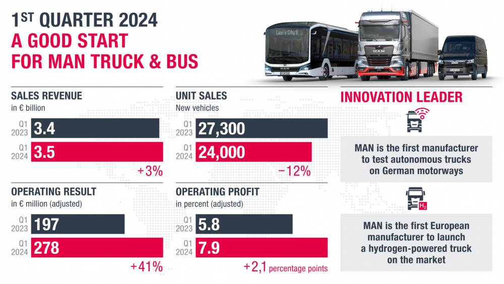 MAN Truck & Bus réalise un CA de 3,5 mds (+3%) au T1 2024