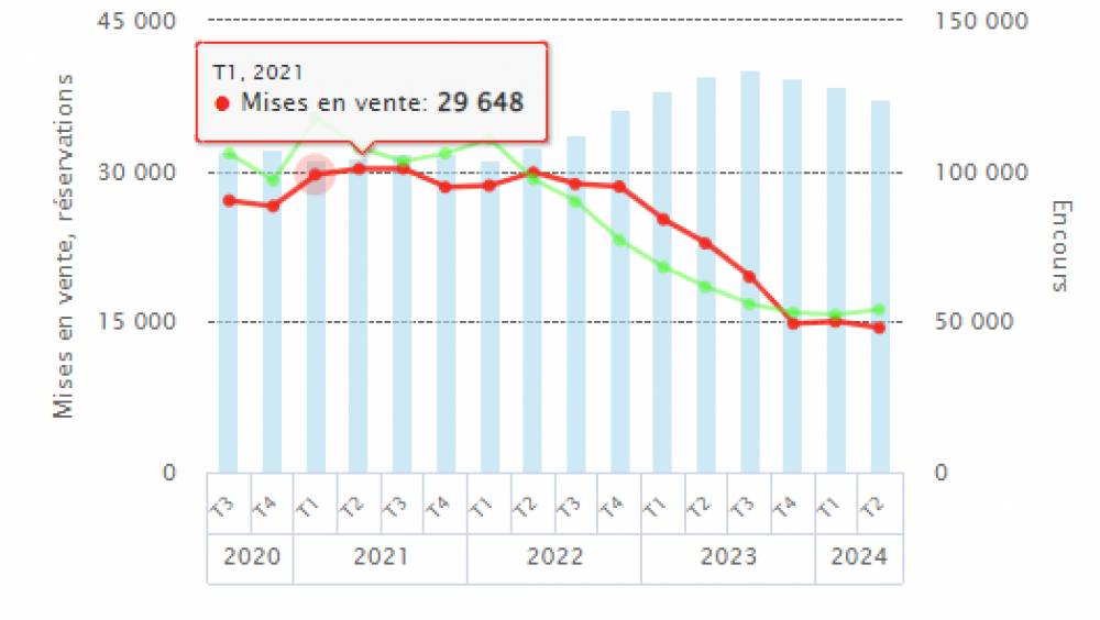 Commercialisation de logements neufs : les résultats au T2