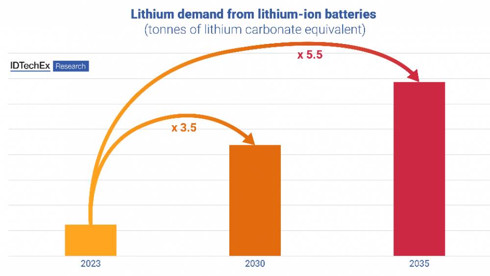 Le marché du lithium va progresser de +9,7% entre 2025 et 2035