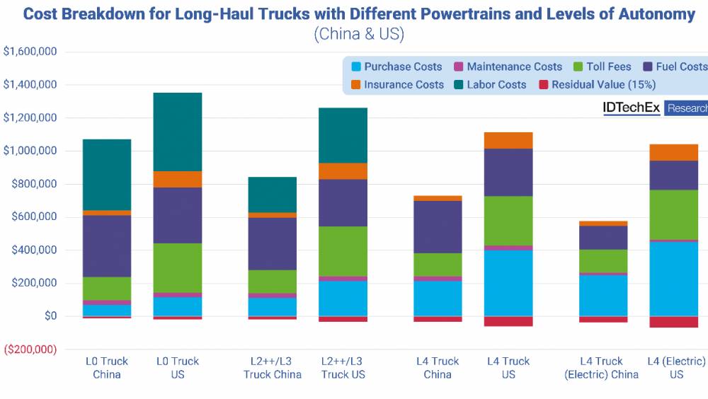 Le TCO des camions autonomes dans le monde à la loupe