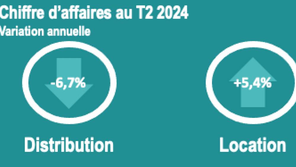 Baromètre DLR/Asterès : la location revit quand la distribution plonge