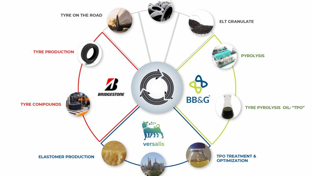 Le recyclage des pneus roule avec Bridgestone, Grupo BB&G et Versalis