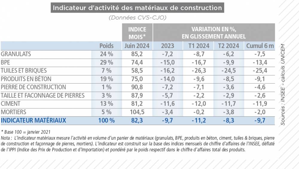 L'été a vu les granulats se stabiliser