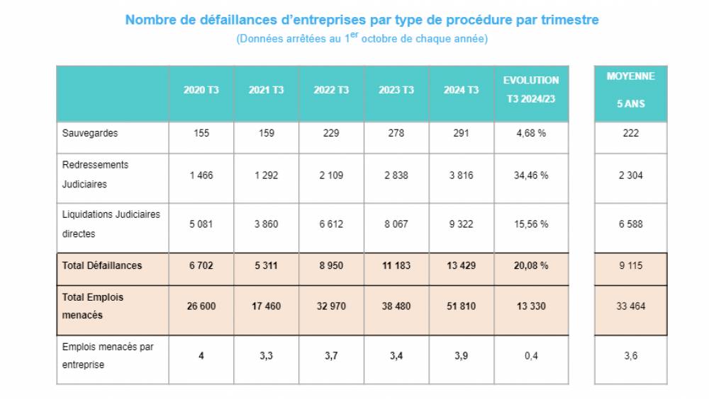 13 400 défaillances d’entreprises au T3 2024