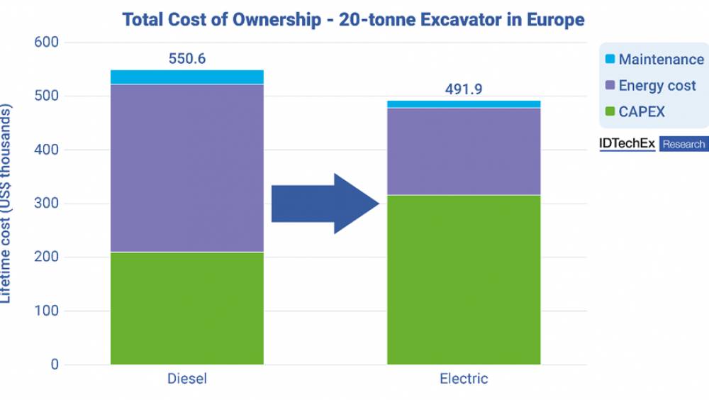 La demande en machines électriques sera stimulée par le TCO