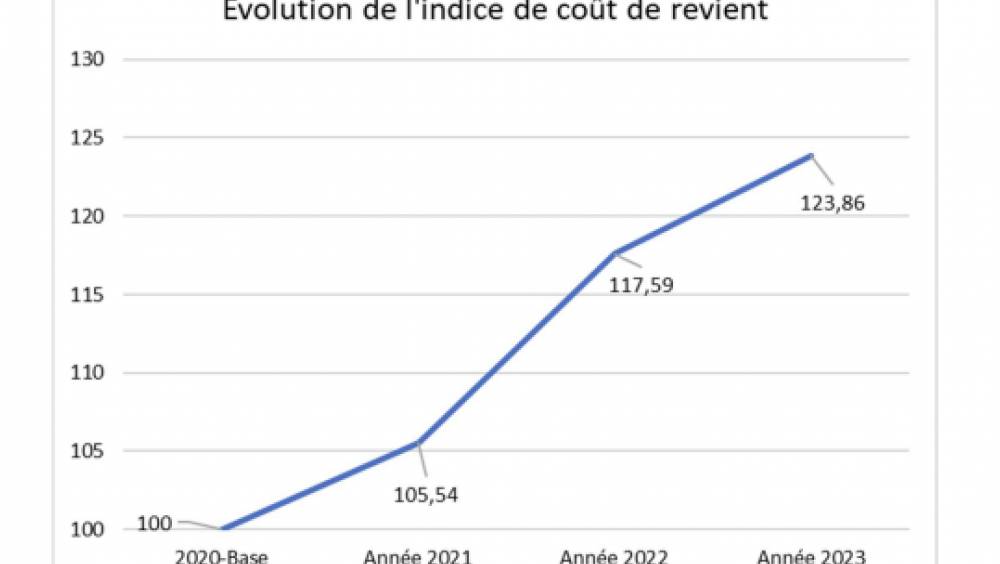 L'indice d'évolution du coût de revient par catégories de grues mobiles au T2 2024