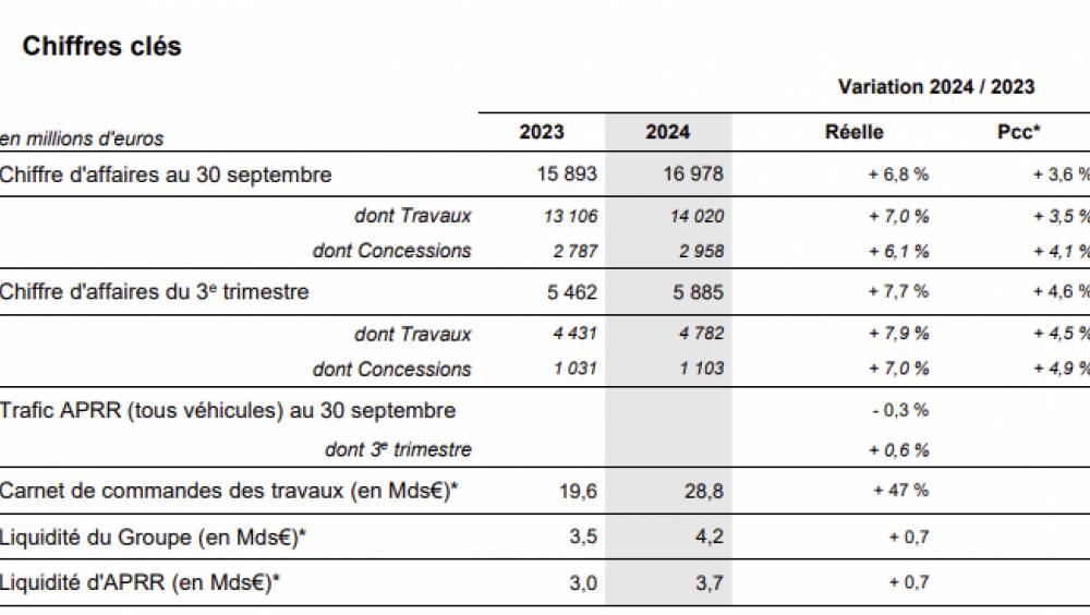 Eiffage s'assure 18 mois d'activité dans les Travaux