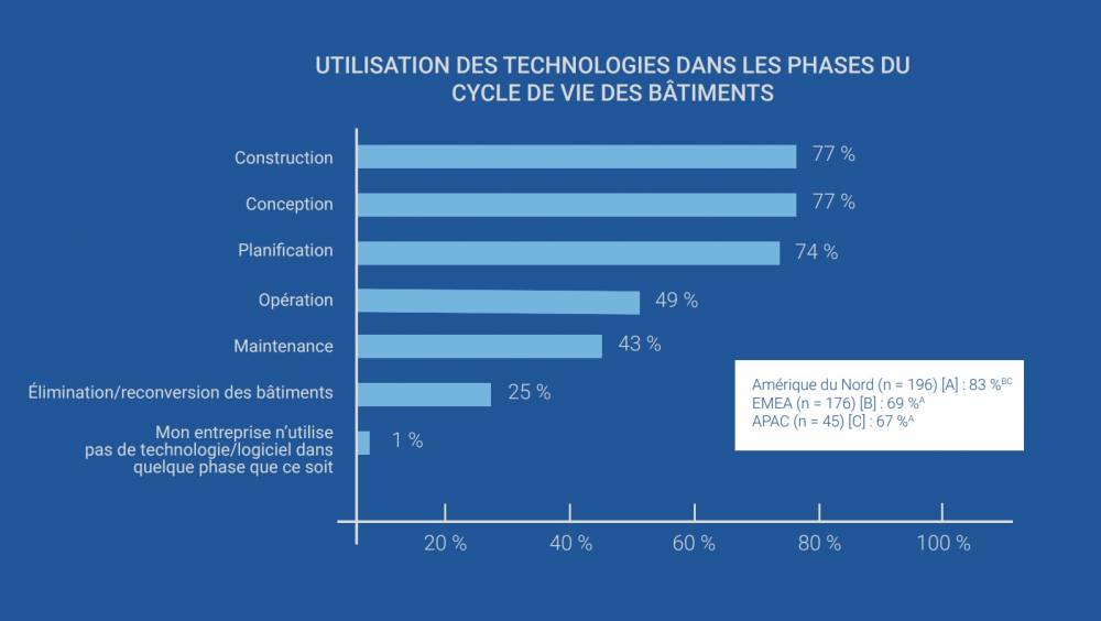 Les entreprises du BTP investissent dans l'IA