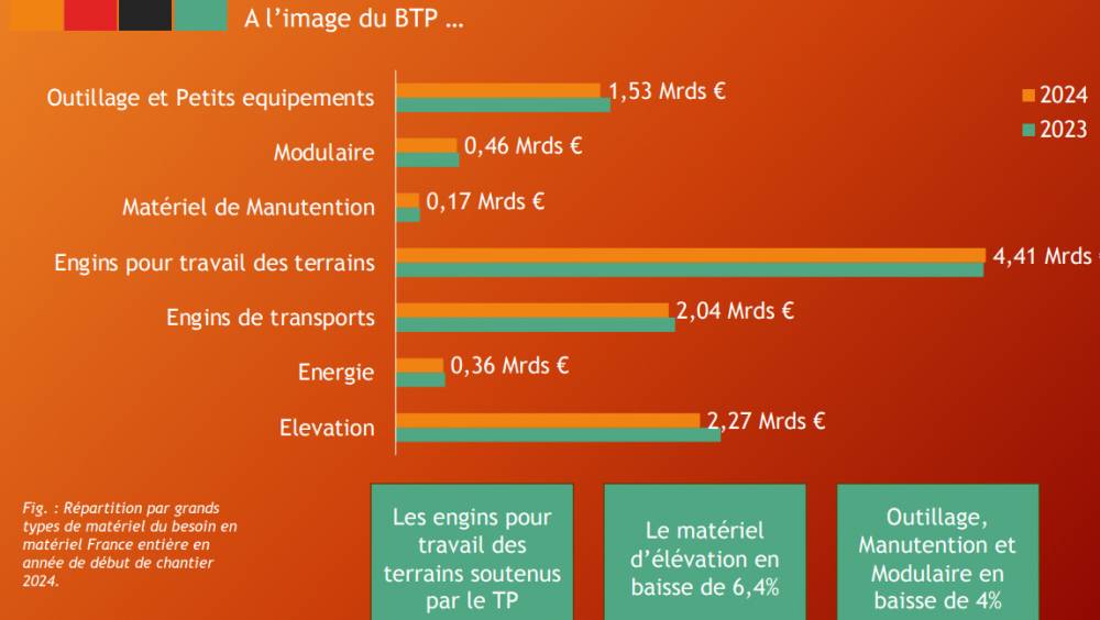 Machines et chantiers : état des lieux et potentiels