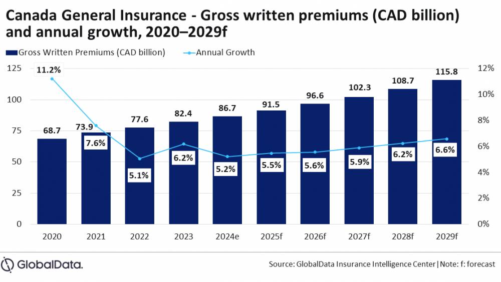 Au Canada, le secteur de l’assurance devrait dépasser les 90 md$ d’ici 2029