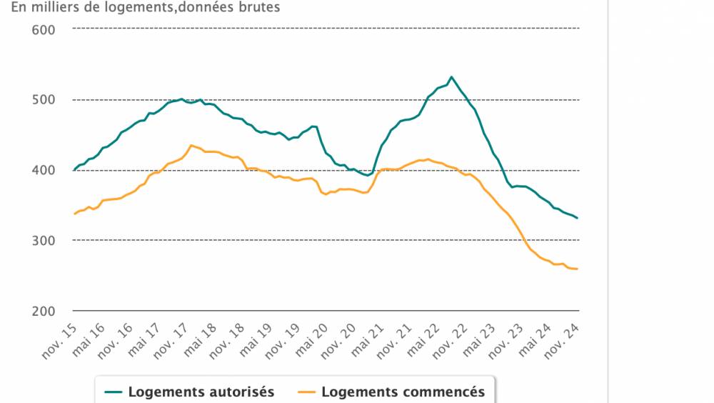 Le logement recule encore en novembre