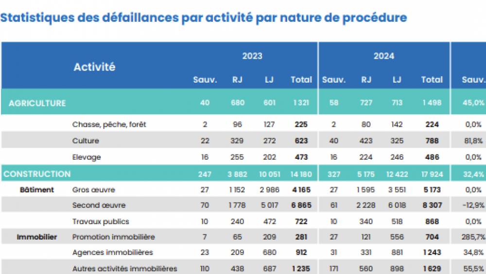 18 709 défaillances d'entreprise au 4e trimestre 2024