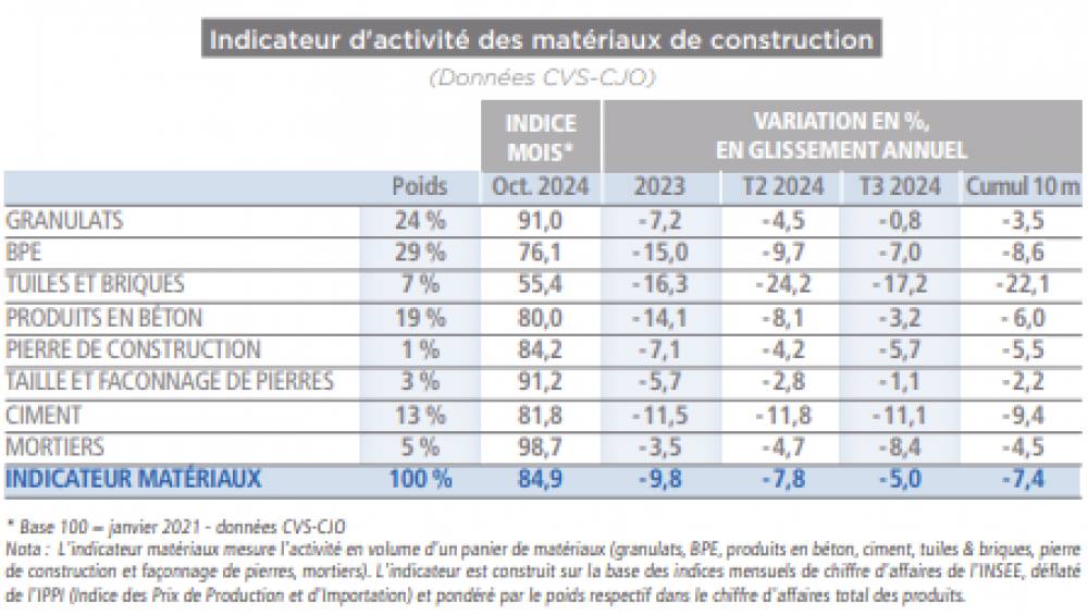 Matériaux : le recul se tasse en fin d'année