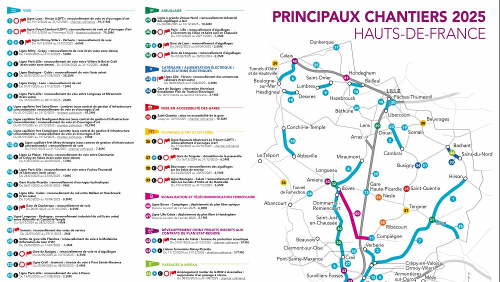 SNCF Réseau Hauts-de-France annonce 45 grands chantiers