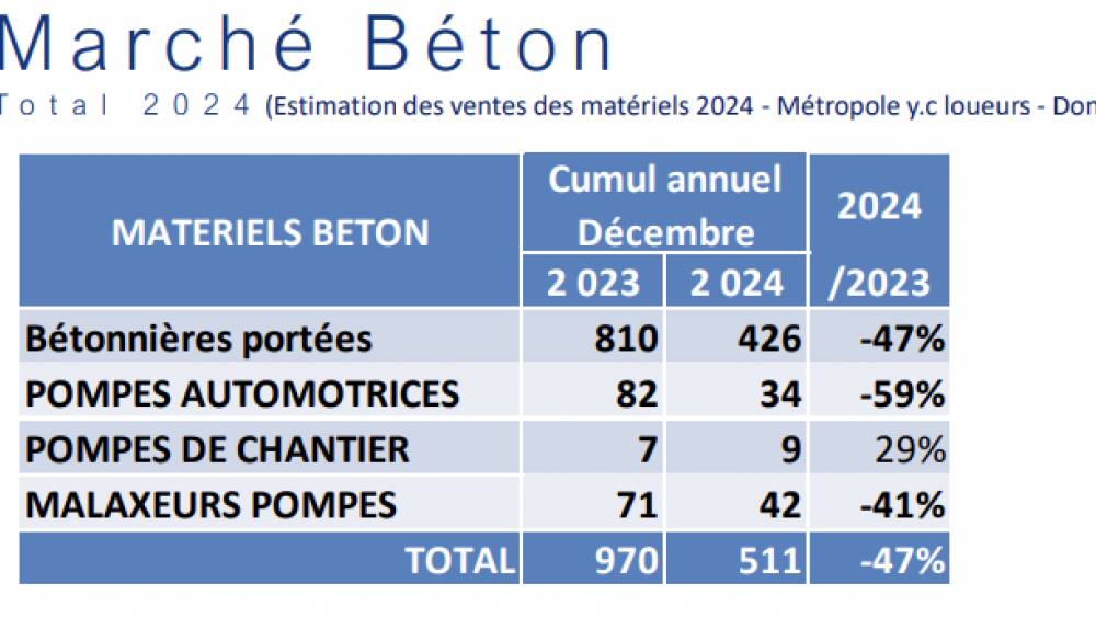 Les matériels pour le béton s’enfoncent