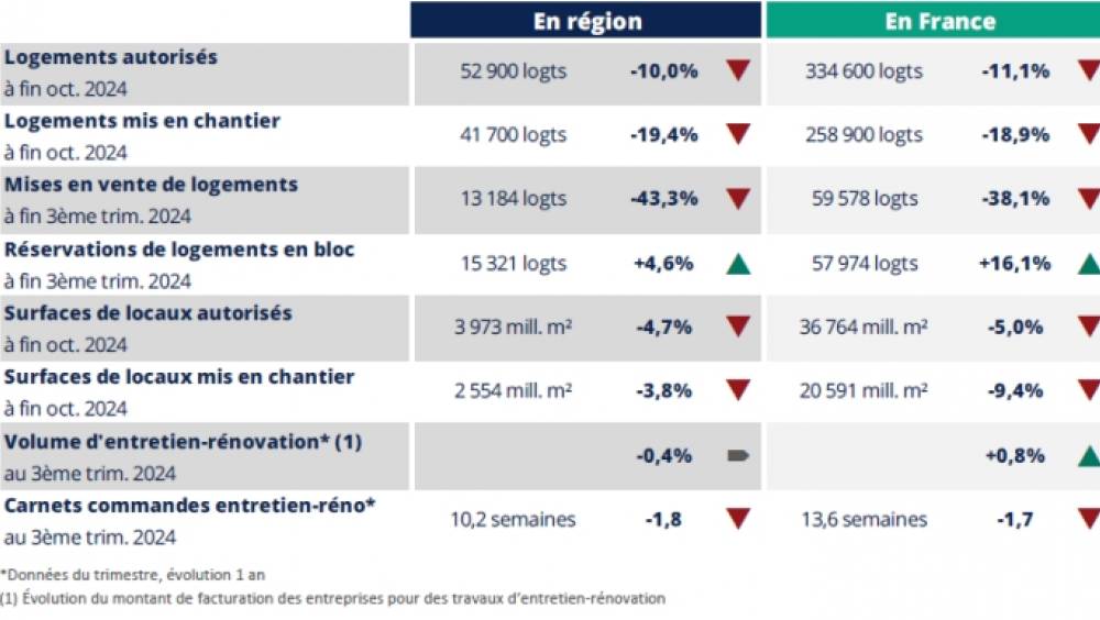 Bâtiment francilien : « Nous sommes toujours dans une dynamique de baisse »