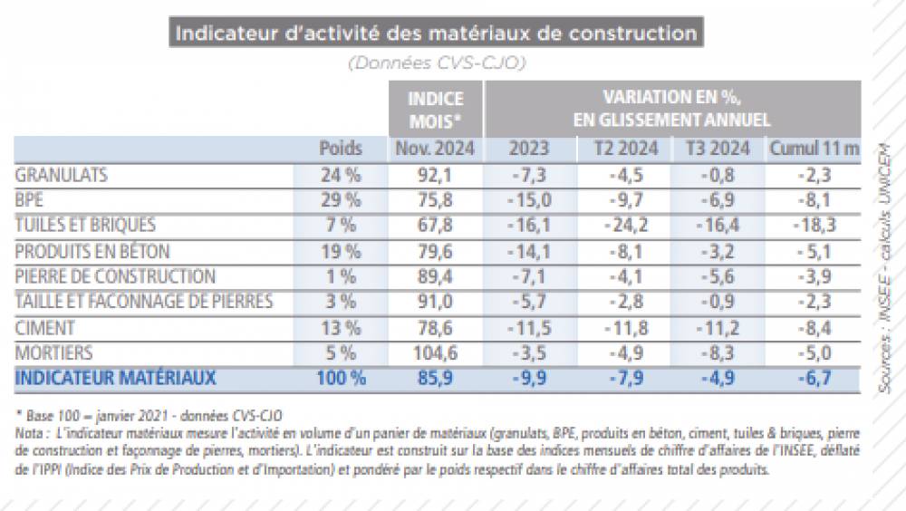 Marché des matériaux : de fragiles signaux d'amélioration