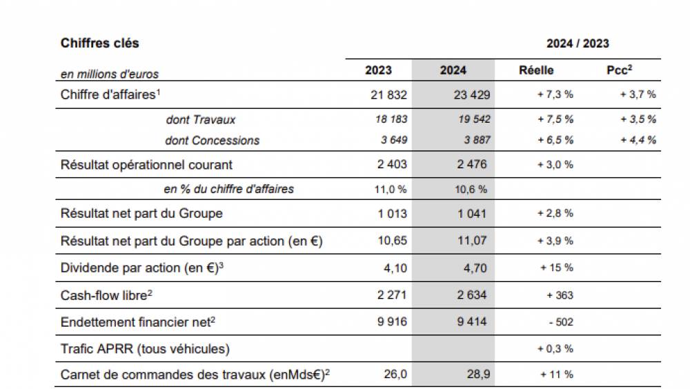 Eiffage achève 2024 avec un CA de 23,4 milliards d'euros