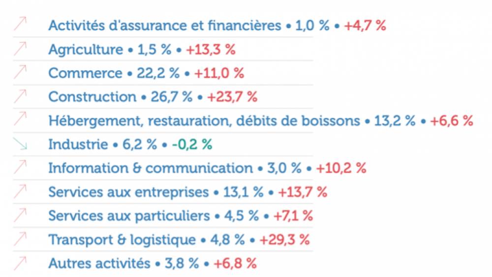 60 852 chefs d’entreprise ont perdu leur emploi en 2024